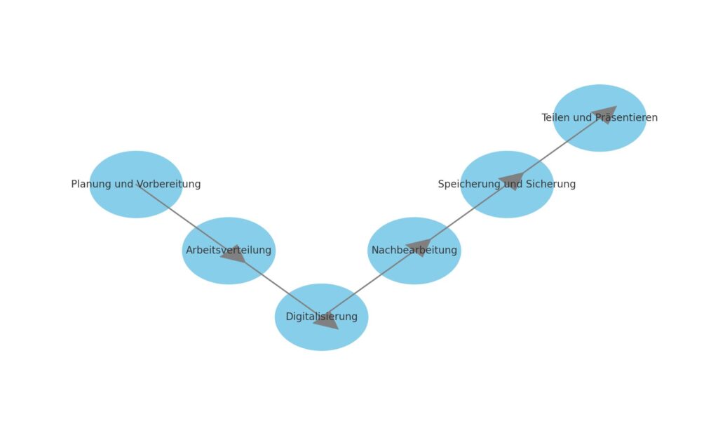 Eine Symbolgrafik eines Digitalisierungsprojekts und deren einzelne Schritte 