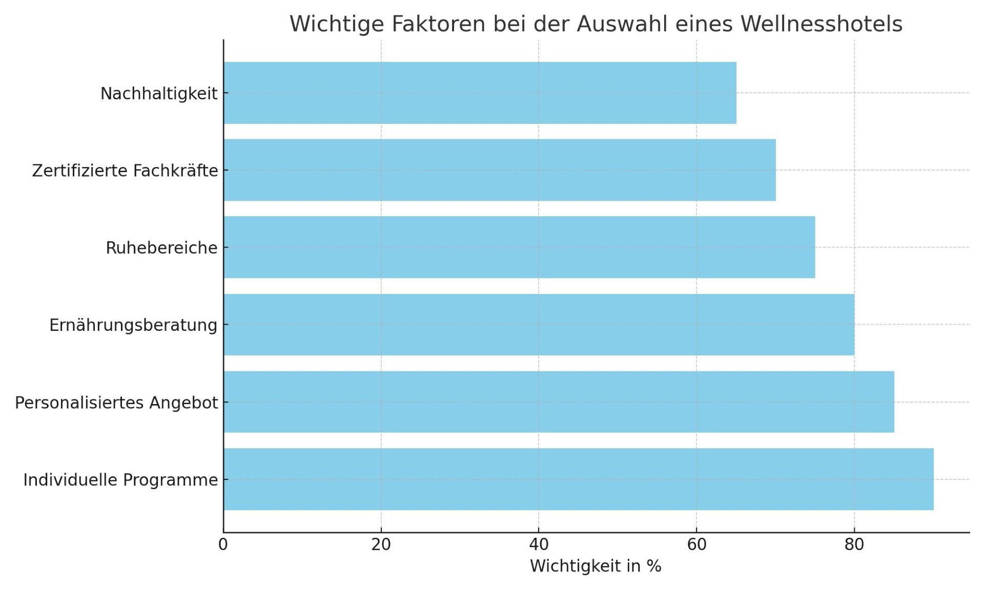 Das Diagramm hebt hervor, welche Aspekte für Gäste bei der Wahl eines Wellnesshotels am wichtigsten sind.